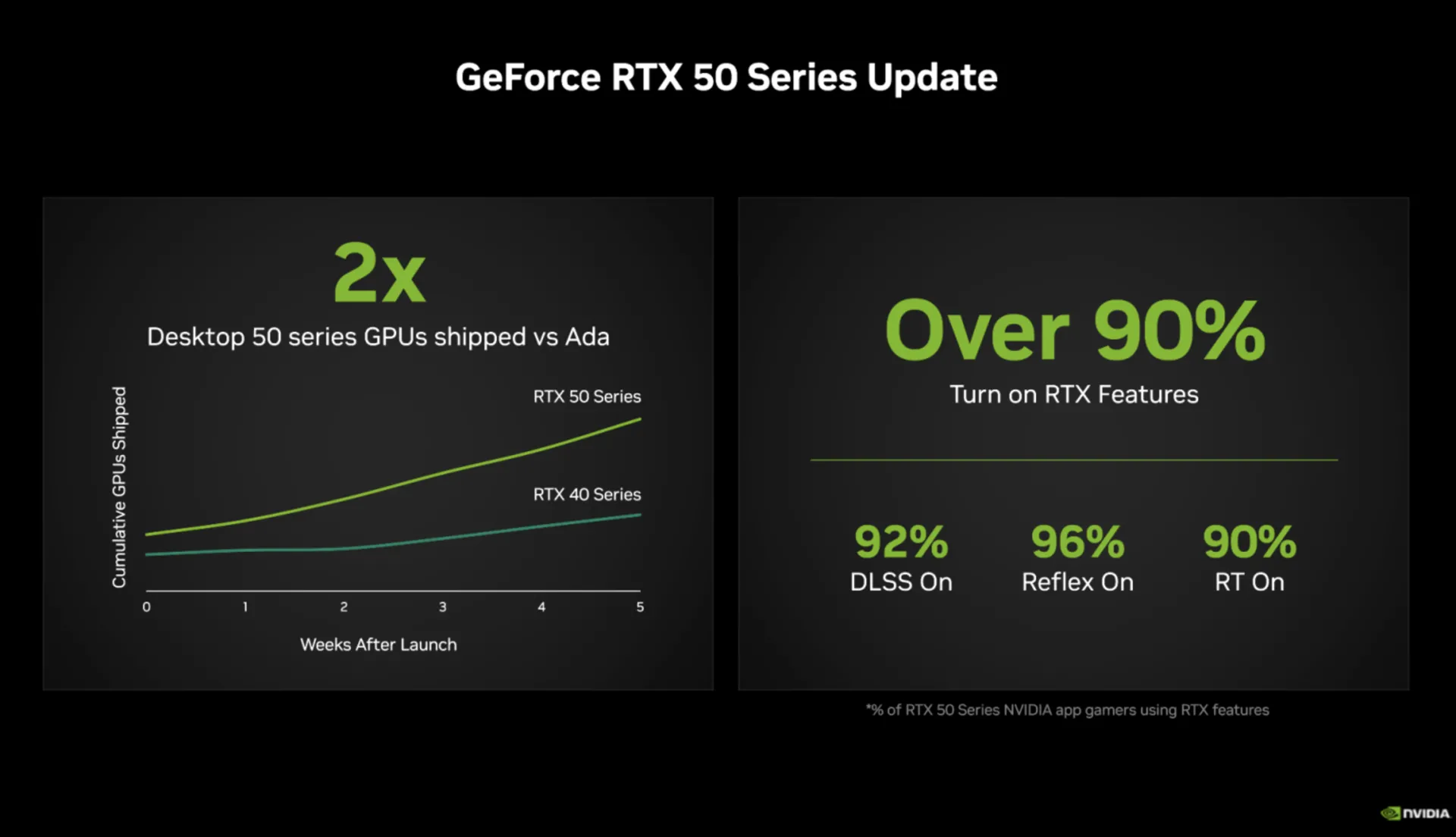 Biểu đồ so sánh doanh số GPU NVIDIA RTX 50 so với RTX 40 trong cùng thời gian ra mắt