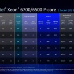 Các chip Intel Xeon 6 mới ra mắt, biểu tượng cho sức mạnh xử lý đa nhân cho máy chủ và trung tâm dữ liệu.