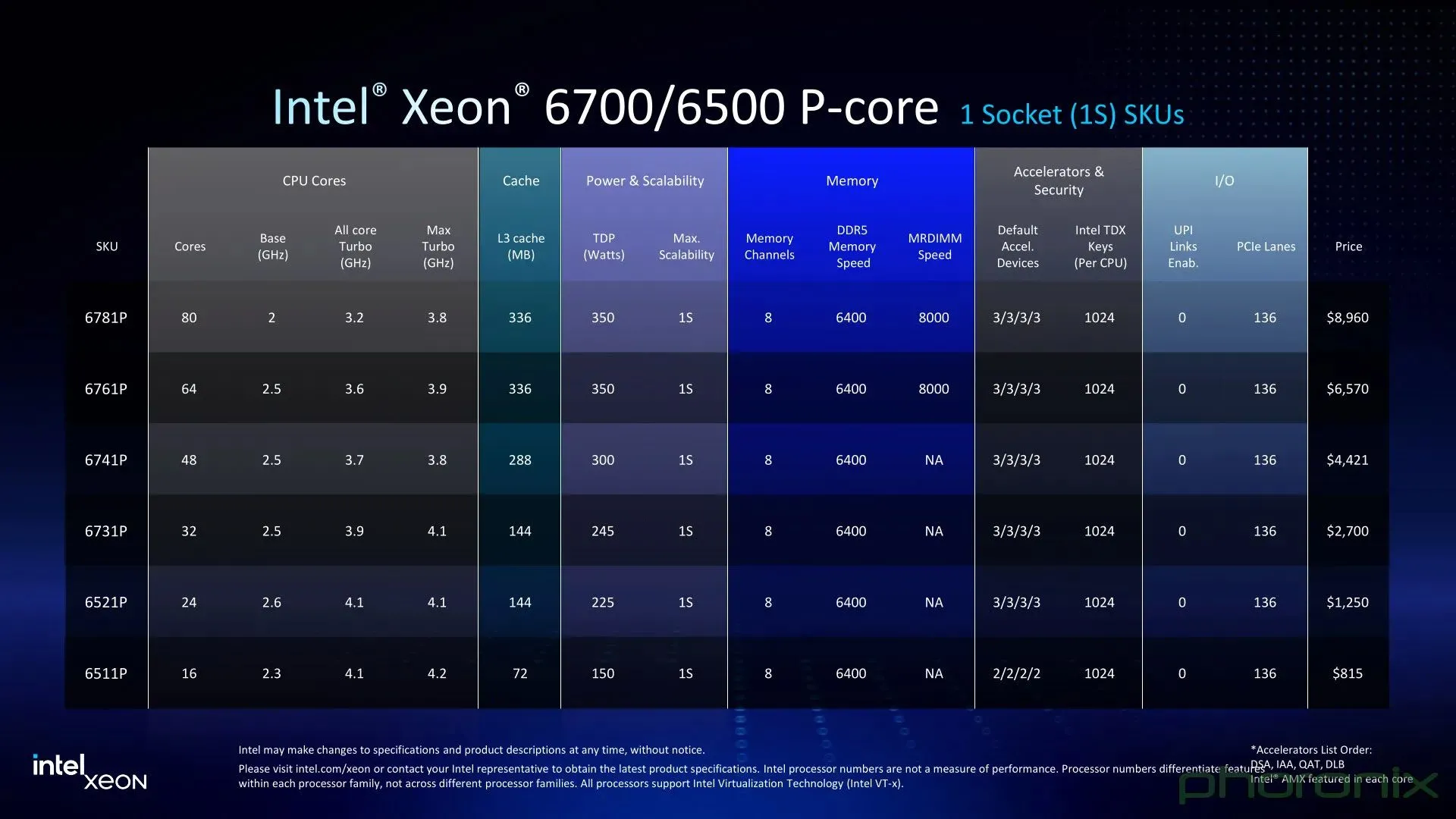Các chip Intel Xeon 6 mới ra mắt, biểu tượng cho sức mạnh xử lý đa nhân cho máy chủ và trung tâm dữ liệu.