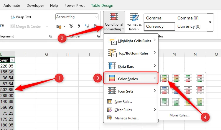 Các ô doanh thu được chọn trong Excel và tùy chọn 'Green-Red Color Scale' (Thang màu Xanh-Đỏ) được chọn trong menu 'Conditional Formatting' (Định dạng có điều kiện) để trực quan hóa dữ liệu.