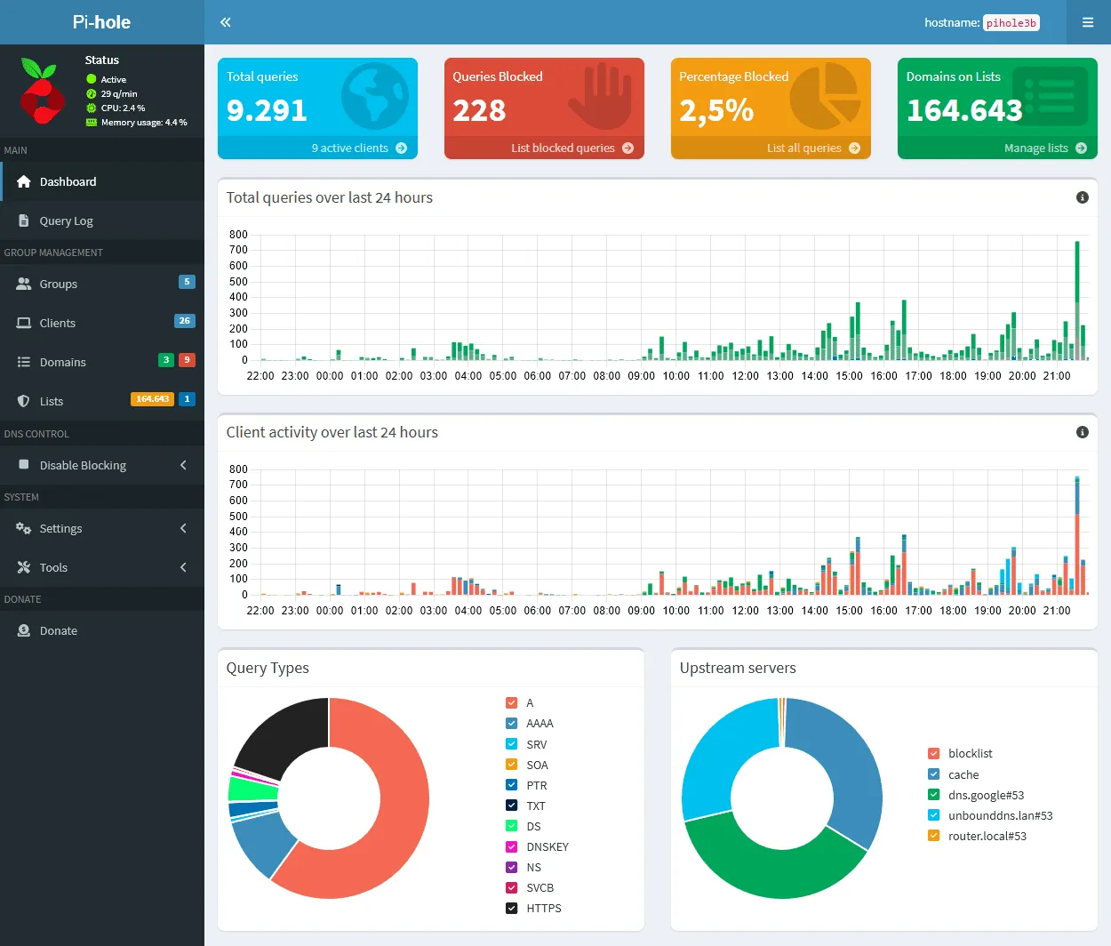 Giao diện Dashboard mới của Pi-hole v6 hiển thị các thông số hoạt động và số liệu chặn quảng cáo.