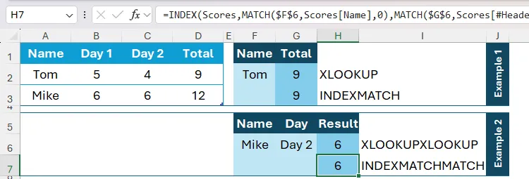 Kết quả hàm INDEX và MATCH lồng nhau trong Excel trả về điểm '6' cho 'Mike' vào 'Day 2', thể hiện hiệu quả của phương pháp này trong tra cứu hai chiều.