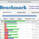 Kết quả kiểm tra tốc độ DNS bằng công cụ DNS Benchmark trên Windows, hiển thị các DNS server nhanh nhất bao gồm Cloudflare, NTT và Cisco.